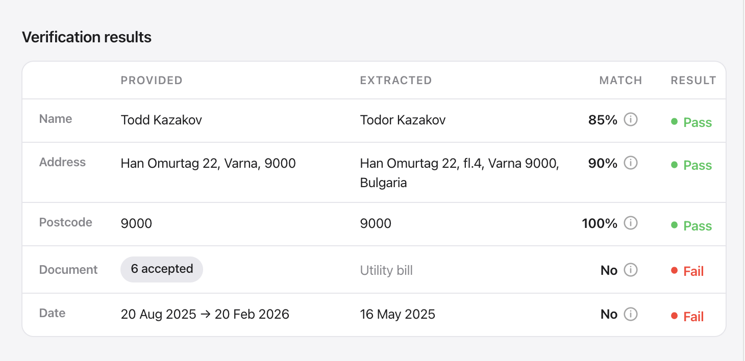 Verification results
